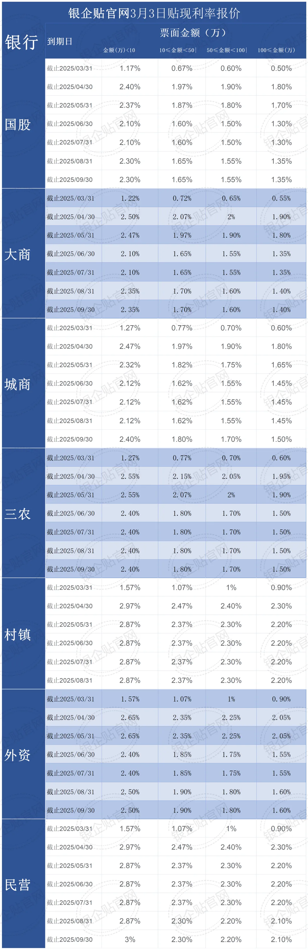 2025 年 3 月 3 日银行承兑汇票贴现利率公示与贴息参考价 - 银企贴-票据知识与市场资讯
